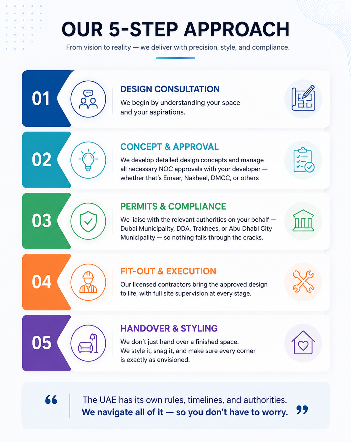UAE Renovation Process